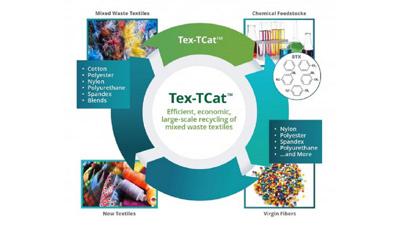 Annellotech - Tex-TCat technology