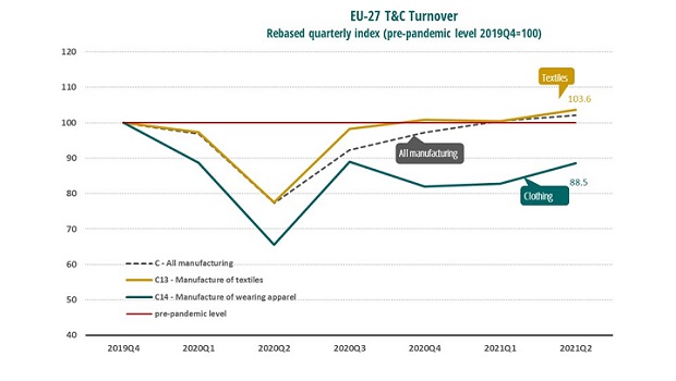 Euratex - EU-27 T&C turnover Q4/2019