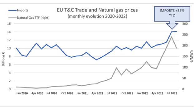 Euratex - trade and natural gas prices Dec 2022