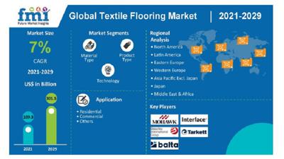 Future Market Insights - Textile flooring market 2021-2029