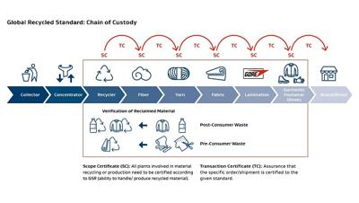 Gore - CoC process GRS certified
