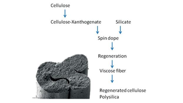 Incorporation of silica during a viscose fiber process (Source: Kelheim Fibres)