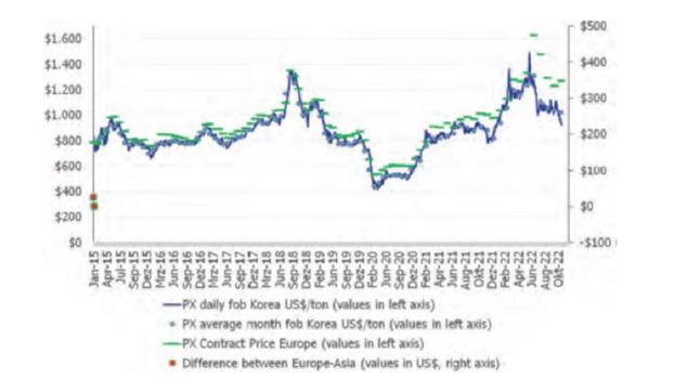 Analysis: paraxylene values in Asia & Europe 2015 – 2022 (US$/ton) (Source: Tecnon OrbiChem)