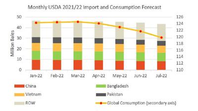 USDA - cotton trade and consumption 2021-22
