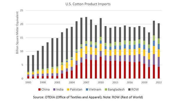 USDA - US cotton product imports 2022