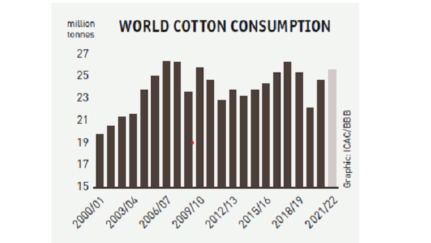 ICAC graph-cotton consumption to 2022